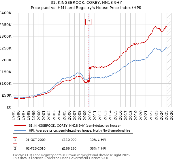 31, KINGSBROOK, CORBY, NN18 9HY: Price paid vs HM Land Registry's House Price Index