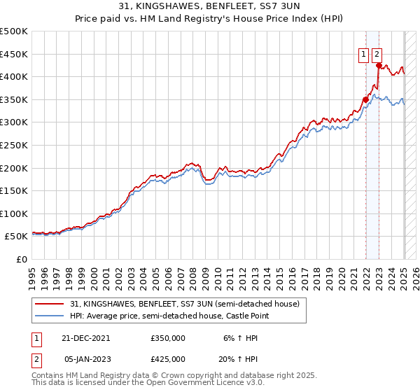 31, KINGSHAWES, BENFLEET, SS7 3UN: Price paid vs HM Land Registry's House Price Index