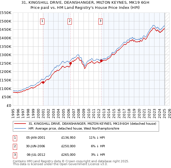 31, KINGSHILL DRIVE, DEANSHANGER, MILTON KEYNES, MK19 6GH: Price paid vs HM Land Registry's House Price Index