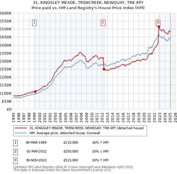 31, KINGSLEY MEADE, TRENCREEK, NEWQUAY, TR8 4PY: Price paid vs HM Land Registry's House Price Index