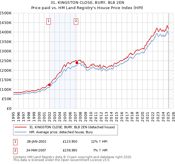 31, KINGSTON CLOSE, BURY, BL8 2EN: Price paid vs HM Land Registry's House Price Index