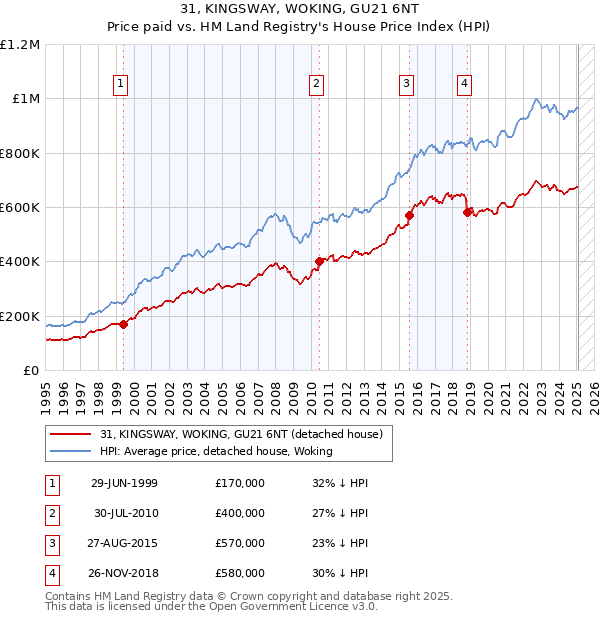 31, KINGSWAY, WOKING, GU21 6NT: Price paid vs HM Land Registry's House Price Index