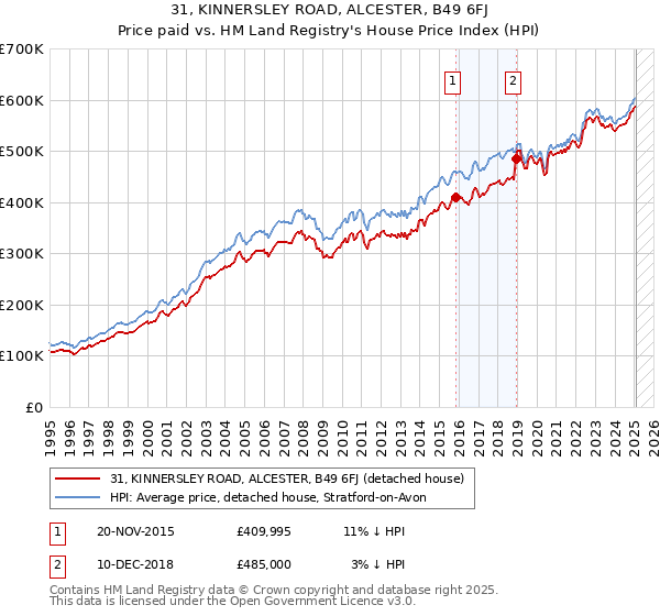 31, KINNERSLEY ROAD, ALCESTER, B49 6FJ: Price paid vs HM Land Registry's House Price Index