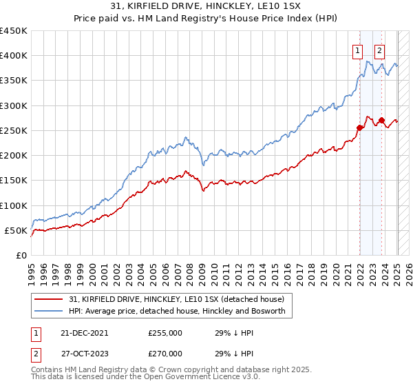 31, KIRFIELD DRIVE, HINCKLEY, LE10 1SX: Price paid vs HM Land Registry's House Price Index