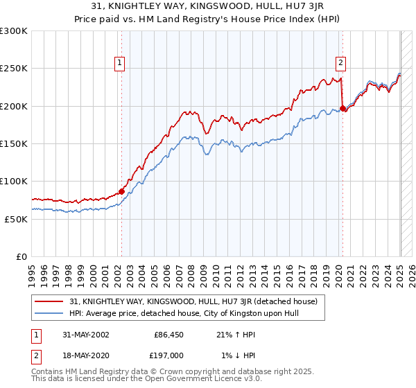 31, KNIGHTLEY WAY, KINGSWOOD, HULL, HU7 3JR: Price paid vs HM Land Registry's House Price Index