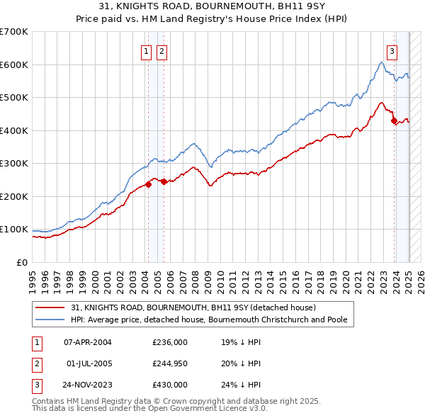 31, KNIGHTS ROAD, BOURNEMOUTH, BH11 9SY: Price paid vs HM Land Registry's House Price Index