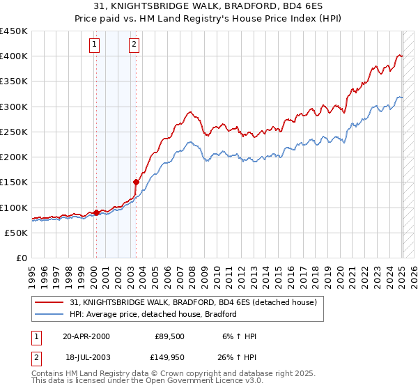 31, KNIGHTSBRIDGE WALK, BRADFORD, BD4 6ES: Price paid vs HM Land Registry's House Price Index