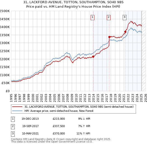 31, LACKFORD AVENUE, TOTTON, SOUTHAMPTON, SO40 9BS: Price paid vs HM Land Registry's House Price Index