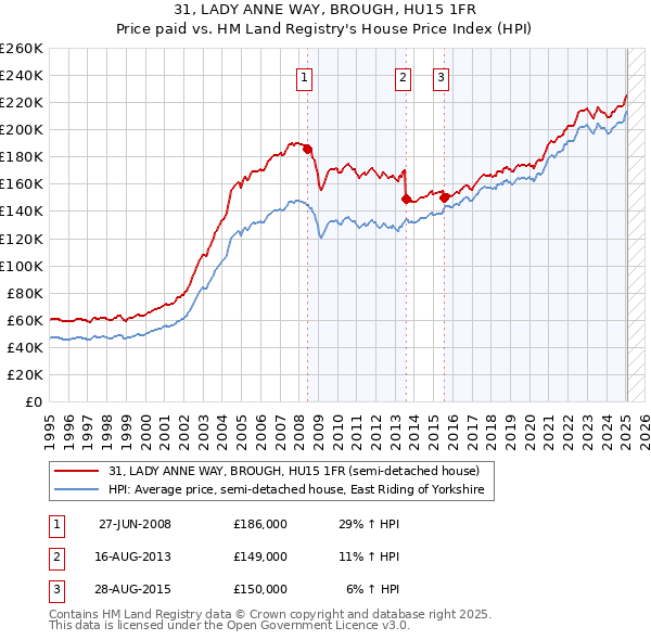 31, LADY ANNE WAY, BROUGH, HU15 1FR: Price paid vs HM Land Registry's House Price Index