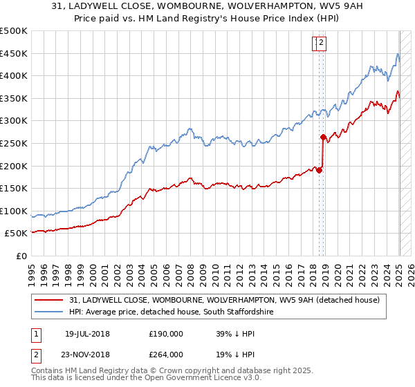 31, LADYWELL CLOSE, WOMBOURNE, WOLVERHAMPTON, WV5 9AH: Price paid vs HM Land Registry's House Price Index