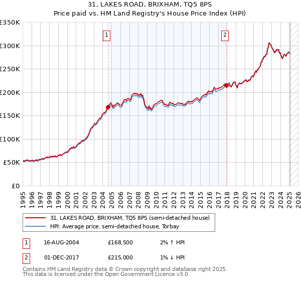 31, LAKES ROAD, BRIXHAM, TQ5 8PS: Price paid vs HM Land Registry's House Price Index