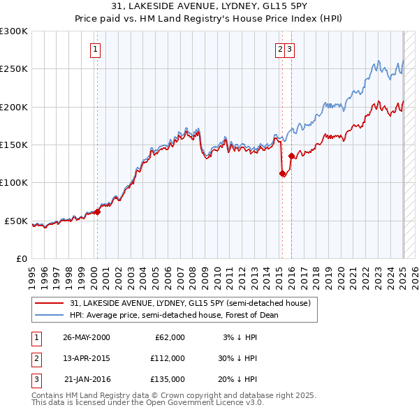 31, LAKESIDE AVENUE, LYDNEY, GL15 5PY: Price paid vs HM Land Registry's House Price Index