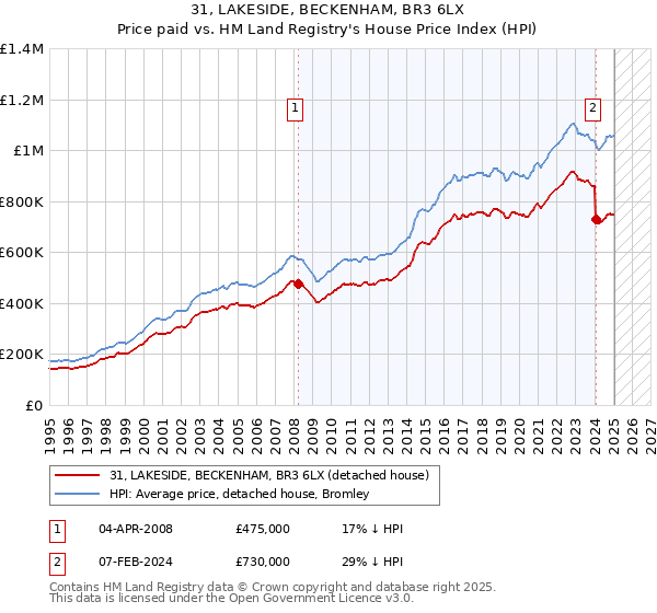 31, LAKESIDE, BECKENHAM, BR3 6LX: Price paid vs HM Land Registry's House Price Index
