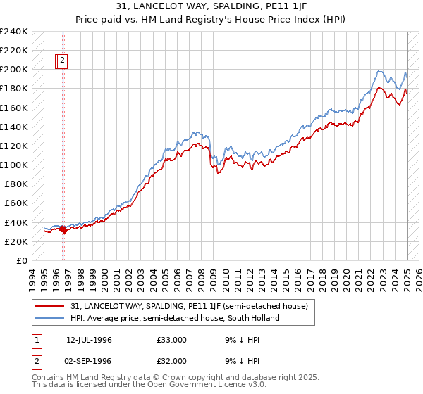 31, LANCELOT WAY, SPALDING, PE11 1JF: Price paid vs HM Land Registry's House Price Index