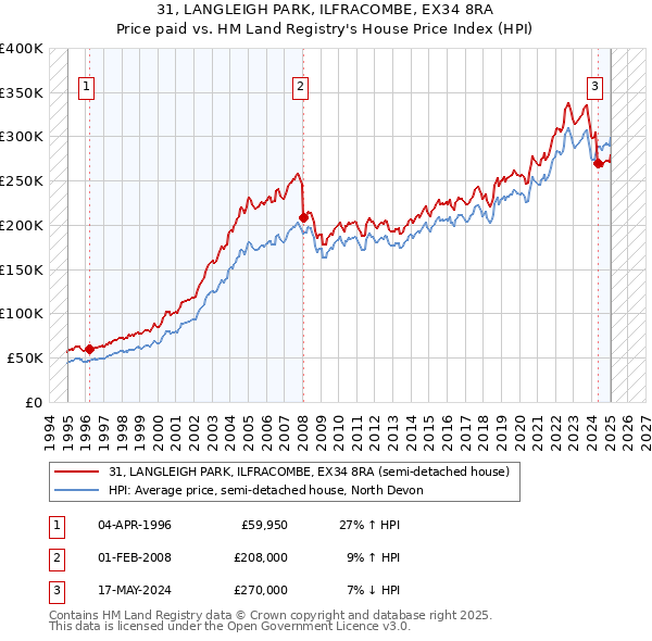 31, LANGLEIGH PARK, ILFRACOMBE, EX34 8RA: Price paid vs HM Land Registry's House Price Index