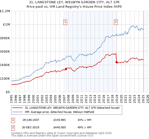 31, LANGSTONE LEY, WELWYN GARDEN CITY, AL7 1FR: Price paid vs HM Land Registry's House Price Index