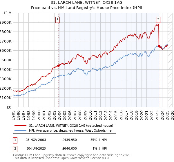 31, LARCH LANE, WITNEY, OX28 1AG: Price paid vs HM Land Registry's House Price Index