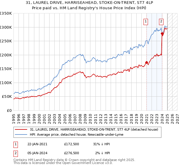 31, LAUREL DRIVE, HARRISEAHEAD, STOKE-ON-TRENT, ST7 4LP: Price paid vs HM Land Registry's House Price Index