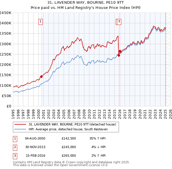 31, LAVENDER WAY, BOURNE, PE10 9TT: Price paid vs HM Land Registry's House Price Index