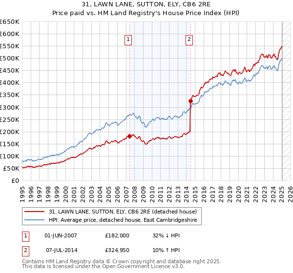 31, LAWN LANE, SUTTON, ELY, CB6 2RE: Price paid vs HM Land Registry's House Price Index