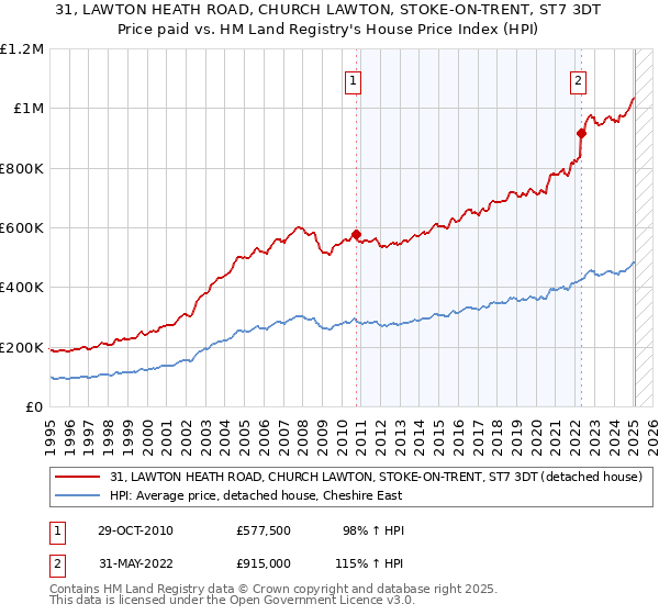 31, LAWTON HEATH ROAD, CHURCH LAWTON, STOKE-ON-TRENT, ST7 3DT: Price paid vs HM Land Registry's House Price Index