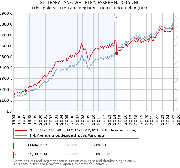 31, LEAFY LANE, WHITELEY, FAREHAM, PO15 7HL: Price paid vs HM Land Registry's House Price Index
