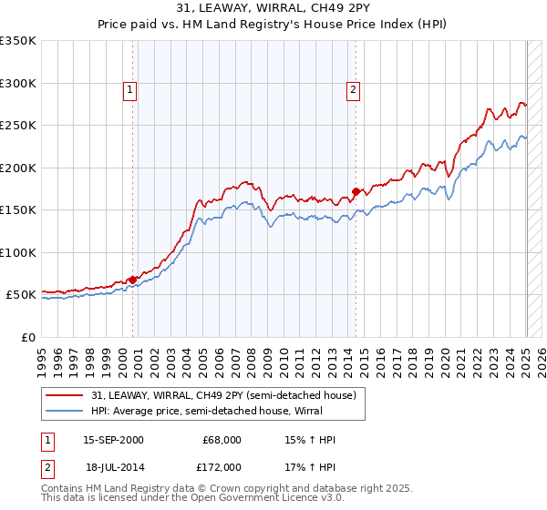 31, LEAWAY, WIRRAL, CH49 2PY: Price paid vs HM Land Registry's House Price Index