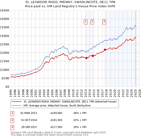31, LEAWOOD ROAD, MIDWAY, SWADLINCOTE, DE11 7PN: Price paid vs HM Land Registry's House Price Index