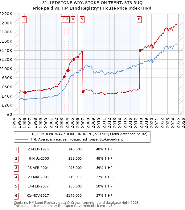 31, LEDSTONE WAY, STOKE-ON-TRENT, ST3 5UQ: Price paid vs HM Land Registry's House Price Index