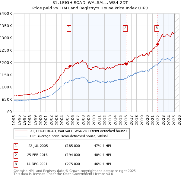 31, LEIGH ROAD, WALSALL, WS4 2DT: Price paid vs HM Land Registry's House Price Index