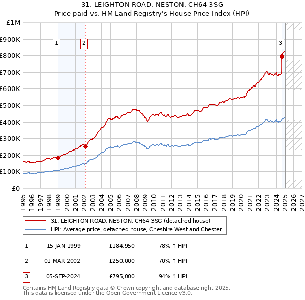 31, LEIGHTON ROAD, NESTON, CH64 3SG: Price paid vs HM Land Registry's House Price Index