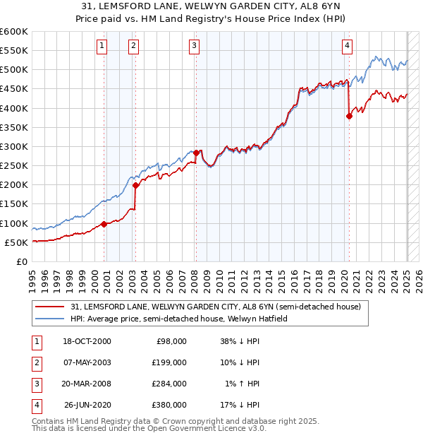 31, LEMSFORD LANE, WELWYN GARDEN CITY, AL8 6YN: Price paid vs HM Land Registry's House Price Index