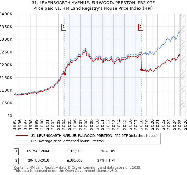 31, LEVENSGARTH AVENUE, FULWOOD, PRESTON, PR2 9TF: Price paid vs HM Land Registry's House Price Index