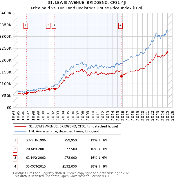 31, LEWIS AVENUE, BRIDGEND, CF31 4JJ: Price paid vs HM Land Registry's House Price Index