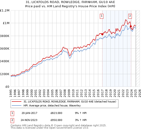 31, LICKFOLDS ROAD, ROWLEDGE, FARNHAM, GU10 4AE: Price paid vs HM Land Registry's House Price Index