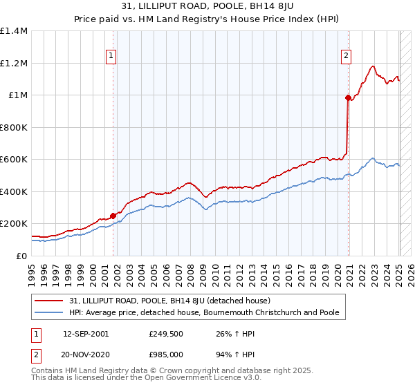 31, LILLIPUT ROAD, POOLE, BH14 8JU: Price paid vs HM Land Registry's House Price Index