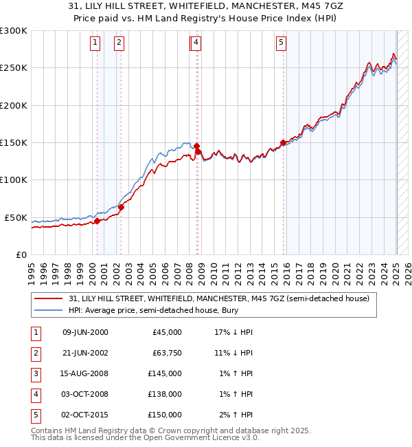 31, LILY HILL STREET, WHITEFIELD, MANCHESTER, M45 7GZ: Price paid vs HM Land Registry's House Price Index
