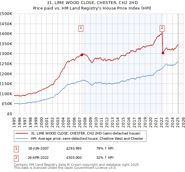 31, LIME WOOD CLOSE, CHESTER, CH2 2HD: Price paid vs HM Land Registry's House Price Index