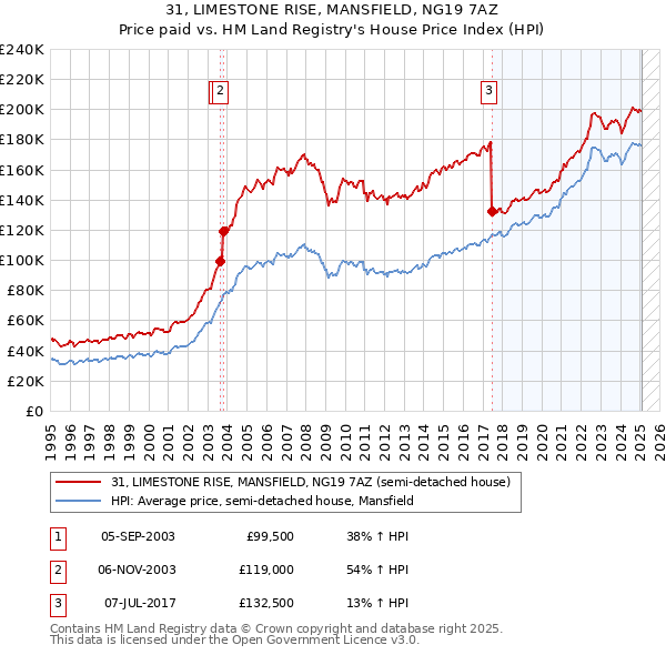 31, LIMESTONE RISE, MANSFIELD, NG19 7AZ: Price paid vs HM Land Registry's House Price Index