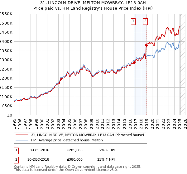 31, LINCOLN DRIVE, MELTON MOWBRAY, LE13 0AH: Price paid vs HM Land Registry's House Price Index