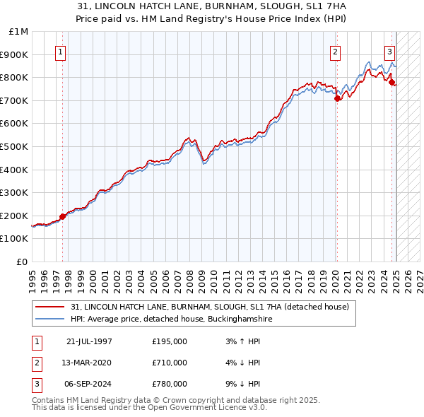 31, LINCOLN HATCH LANE, BURNHAM, SLOUGH, SL1 7HA: Price paid vs HM Land Registry's House Price Index