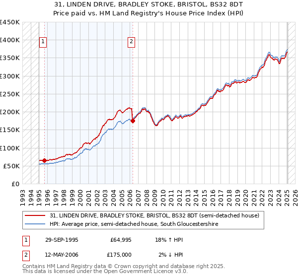 31, LINDEN DRIVE, BRADLEY STOKE, BRISTOL, BS32 8DT: Price paid vs HM Land Registry's House Price Index