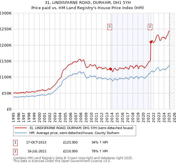 31, LINDISFARNE ROAD, DURHAM, DH1 5YH: Price paid vs HM Land Registry's House Price Index