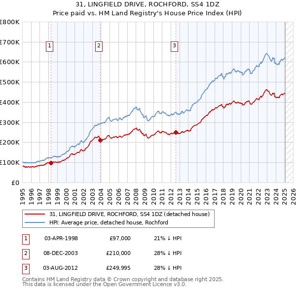 31, LINGFIELD DRIVE, ROCHFORD, SS4 1DZ: Price paid vs HM Land Registry's House Price Index