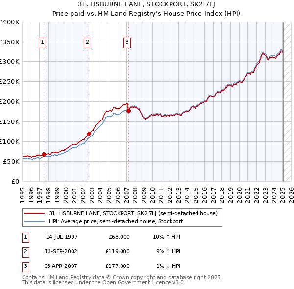 31, LISBURNE LANE, STOCKPORT, SK2 7LJ: Price paid vs HM Land Registry's House Price Index