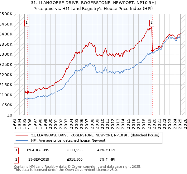 31, LLANGORSE DRIVE, ROGERSTONE, NEWPORT, NP10 9HJ: Price paid vs HM Land Registry's House Price Index