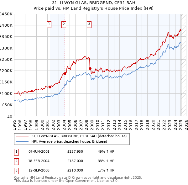 31, LLWYN GLAS, BRIDGEND, CF31 5AH: Price paid vs HM Land Registry's House Price Index