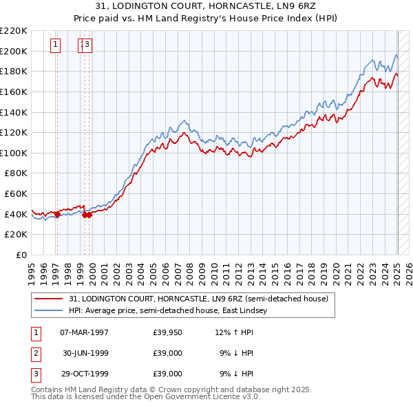 31, LODINGTON COURT, HORNCASTLE, LN9 6RZ: Price paid vs HM Land Registry's House Price Index