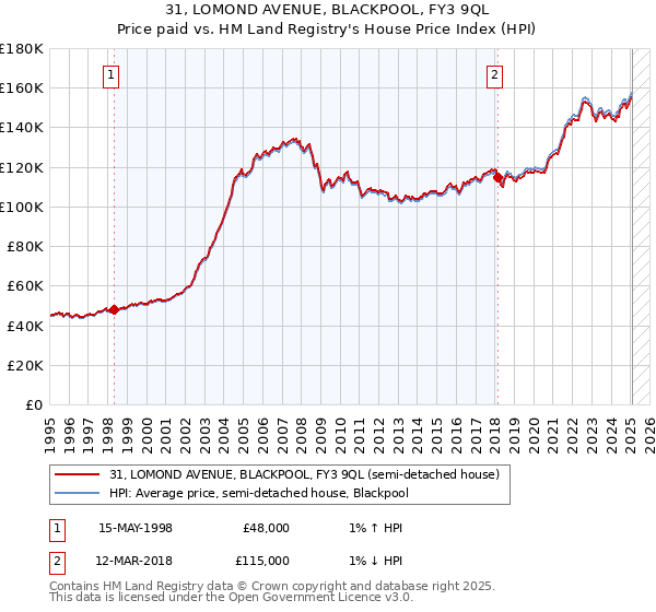 31, LOMOND AVENUE, BLACKPOOL, FY3 9QL: Price paid vs HM Land Registry's House Price Index