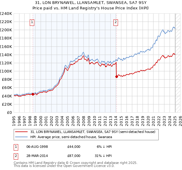 31, LON BRYNAWEL, LLANSAMLET, SWANSEA, SA7 9SY: Price paid vs HM Land Registry's House Price Index